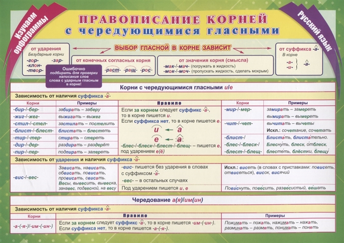 Учебный плакат Русский язык Изучаем орфограммы Правописание корней с чередующимися гласными
Учебный плакат Русский язык Изучаем орфограммы Правописание корней с чередующимися гласными