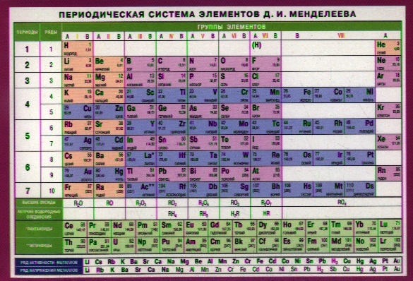 

Периодическая система элементов Менделеева