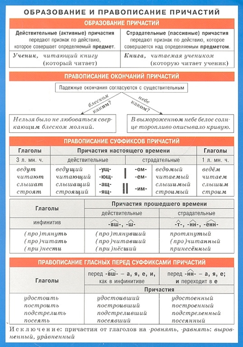 

Образование и правописание причастий Справочные материалы