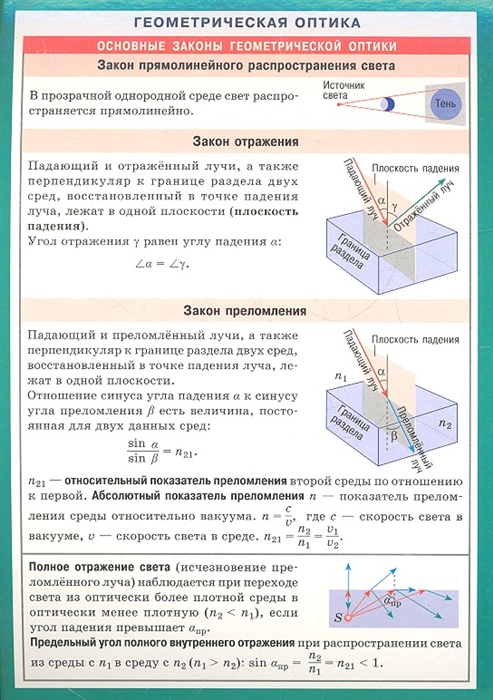 

Геометрическая оптика Справочные материалы