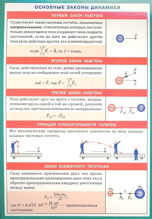 

Основные законы динамики Справочные материалы
