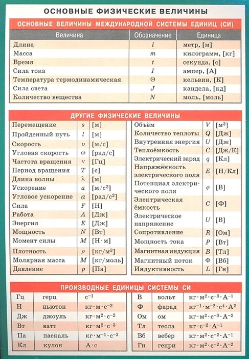 

Основные физические величины Справочные материалы
