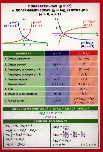 

Показательная и логарифмическая функции. Справочные материалы