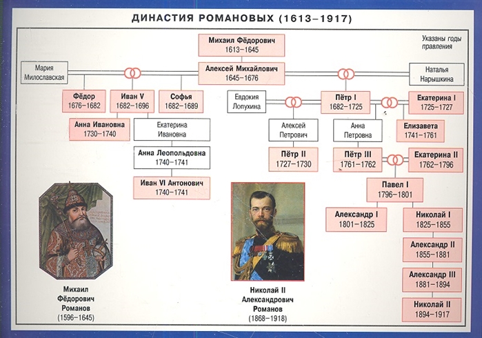 

Династия Романовых Справочные материалы