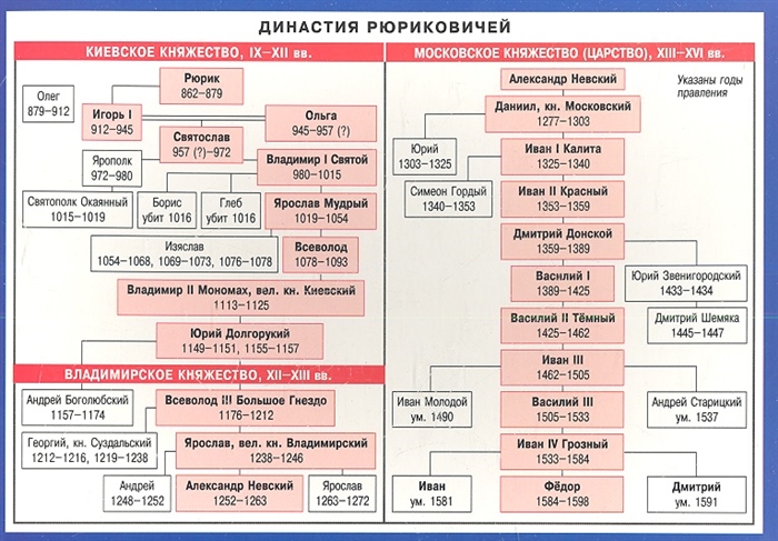 

Династия Рюриковичей Справочные материалы