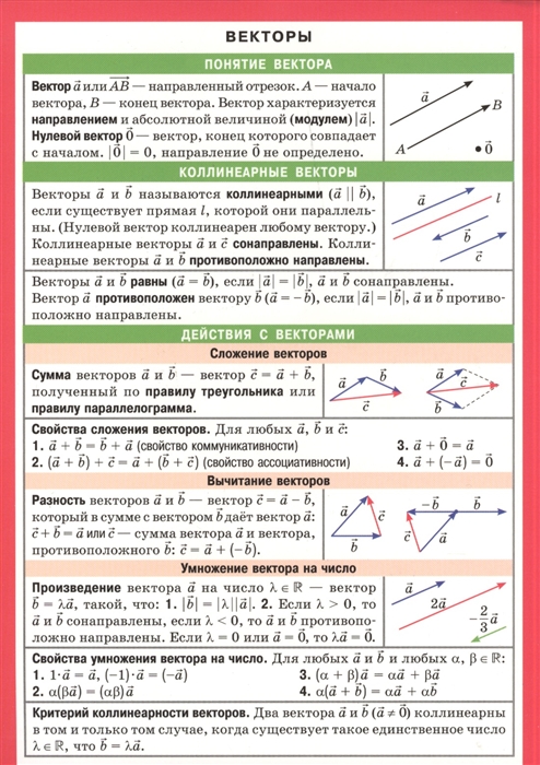 

Векторы Справочные материалы