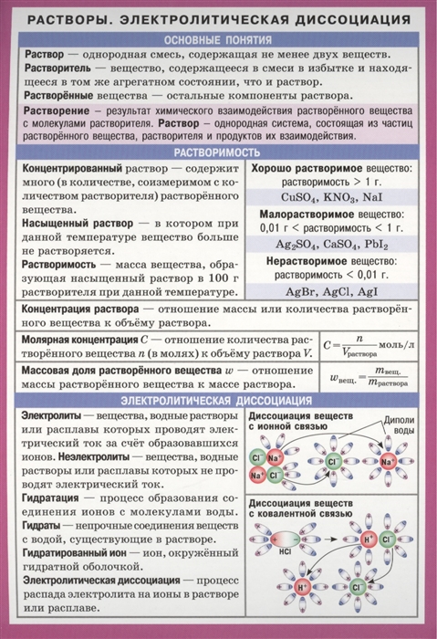 Растворы электролитическая диссоциация