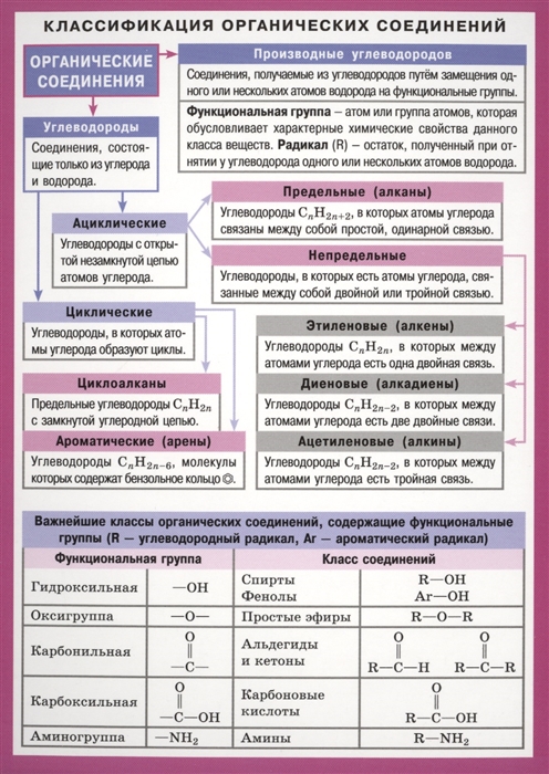 

Классификация органических соединений