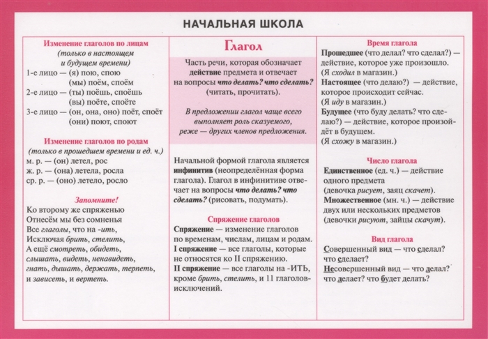 

Справочные материалы Начальная школа глагол