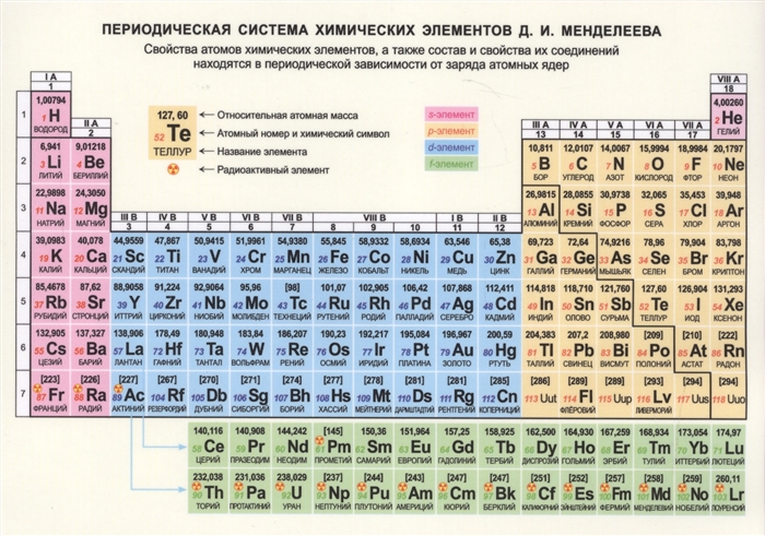 На рисунке представлен фрагмент периодической системы элементов д и менделеева