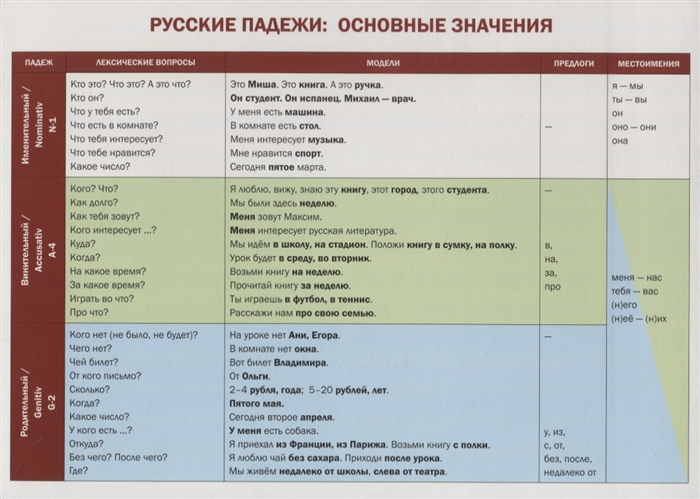 Голубева А. - Учебная грамматическая таблица Русские падежи основные значения