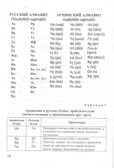 Армянские слова. Русско-армянский разговорник русскими буквами с ударениями. Как по армянски досвидание русскими буквами. Как дела по армянски транскрипция.