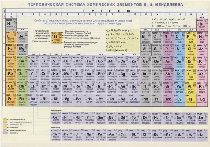 

Периодическая система химических элементов Д И Менделеева Конфигурации свойства атомов Справочные материалы