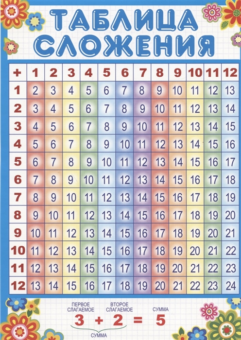 

Мини-плакат А4 Таблица сложения