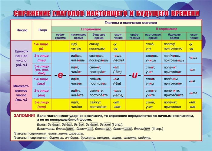 Учебный плакат Спряжение глаголов настоящего и будущего времени А4