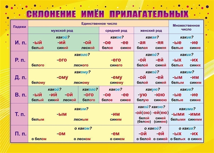 Учебный плакат Склонение имен прилагательных А4