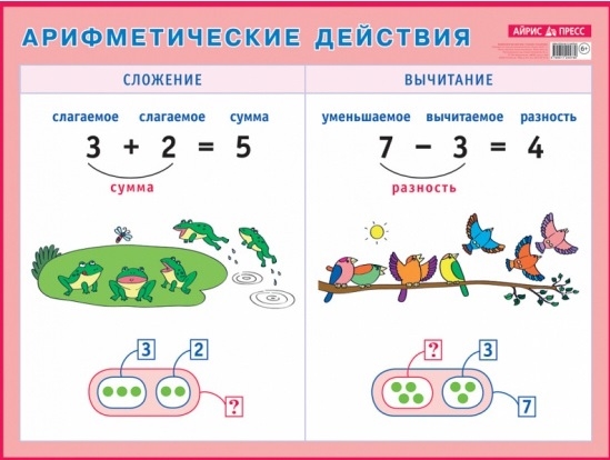 Арифметические действия Сложение и вычитание Наглядное пособие для начальной школы