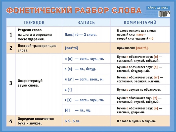 

Фонетический разбор слова Наглядное пособие для начальной школы