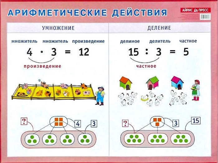 Арифметические действия Умножение и деление Наглядное пособие для начальной школы
