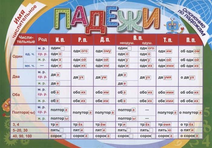 

Учебный плакат Имя числительное Склонение